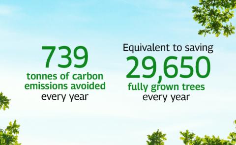 Tonnes of Carbon emission